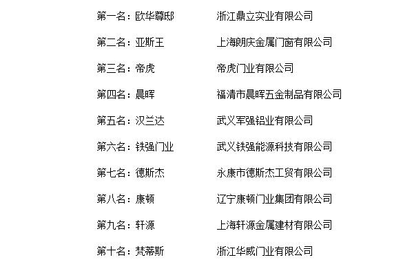 祝賀軍強(qiáng)門業(yè)榮登“2018年度中國鑄鋁門十大品牌總評榜” 祝賀軍強(qiáng)門業(yè)榮登“2018年度中國鑄鋁門十大品牌總評榜”